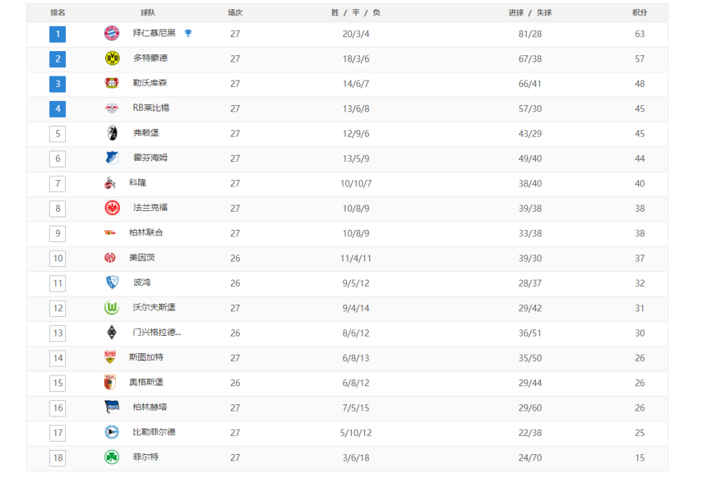  拜仁慕尼黑主场逆转取胜，积分榜领跑优势扩大  